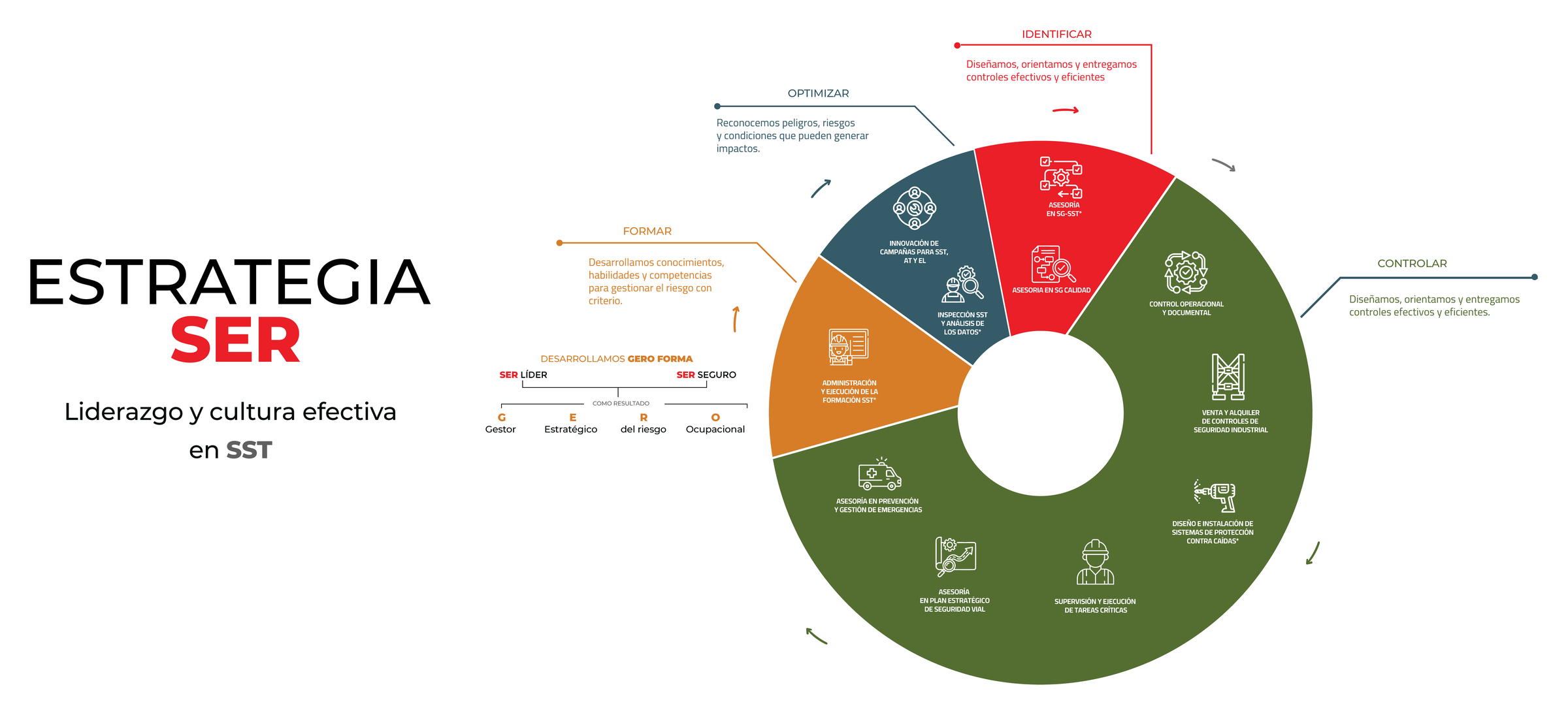Estrategia SER de Solutar: liderazgo y cultura efectiva en SST. Modelo circular para identificar, controlar, formar y optimizar el riesgo a través de nuestros servicios; desarrollamos GERO FORMA (Gestor, Estratégico del riesgo, Ocupacional) para ser líder y ser seguro.